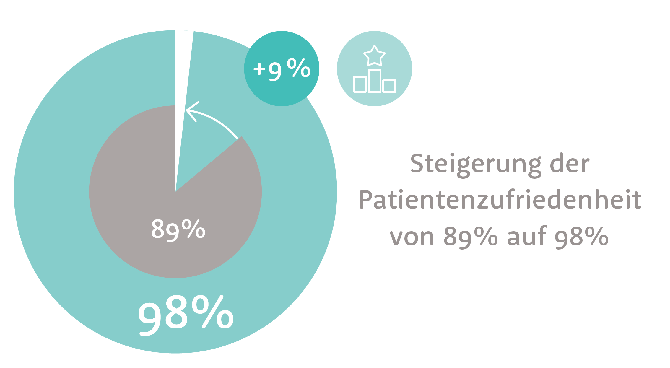 Grafik Patientenzufriedenheit TMZ-2